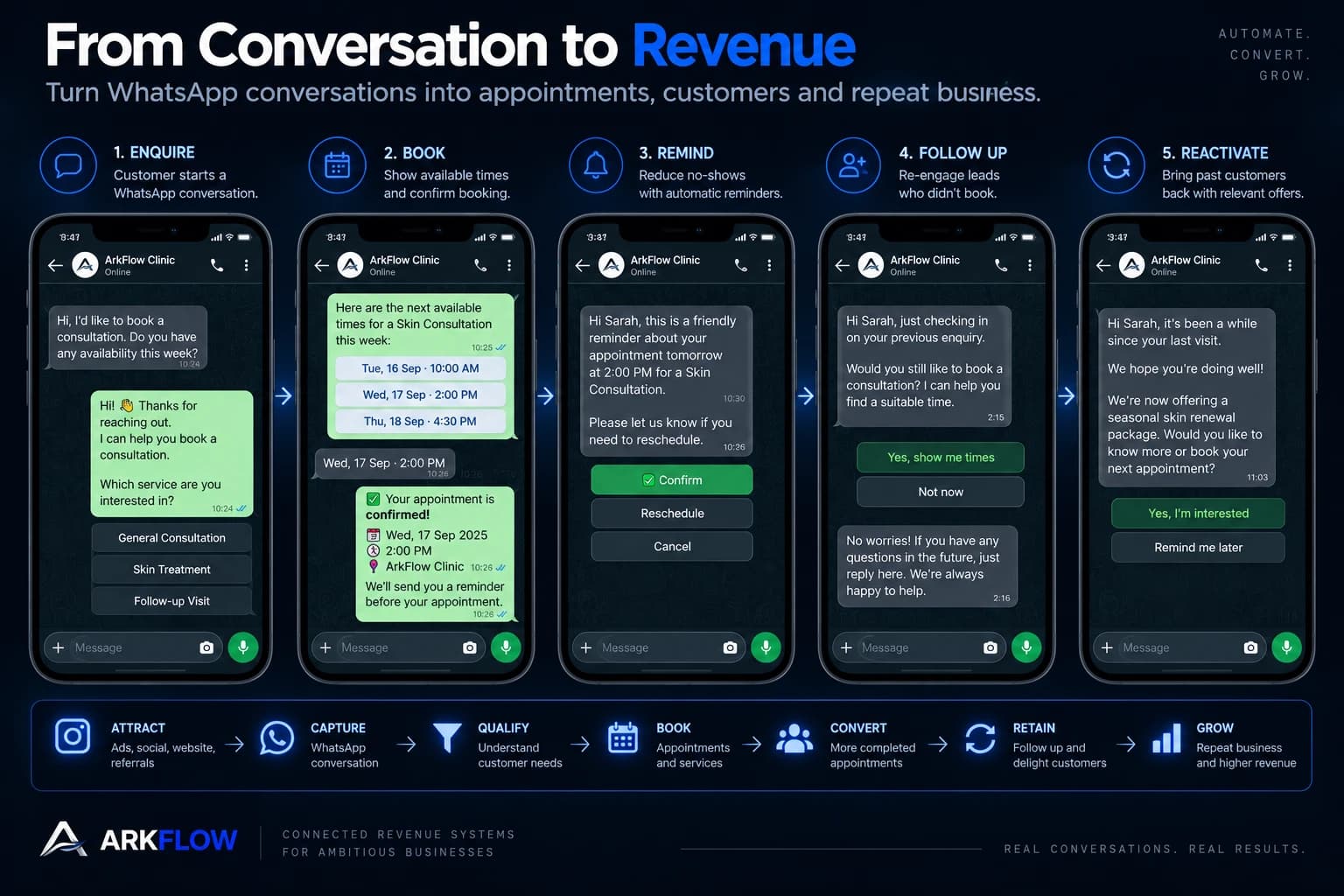ArkFlow illustration of a connected WhatsApp workflow in five stages — enquire, book, remind, follow up, reactivate — shown as fictional chat mockups above a strip of the Revenue Engine running from Attract through Capture, Qualify, Book, Convert and Retain to Grow.